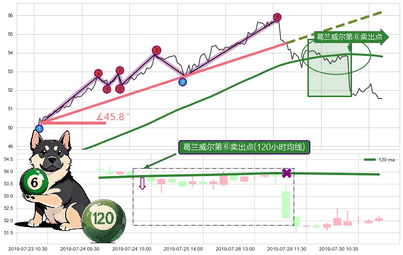 葛兰威尔第⑥卖出点+【死亡谷】卖出点+【毒蜘蛛】卖出点+【乌云密布】卖出点 ➕ 趋势线